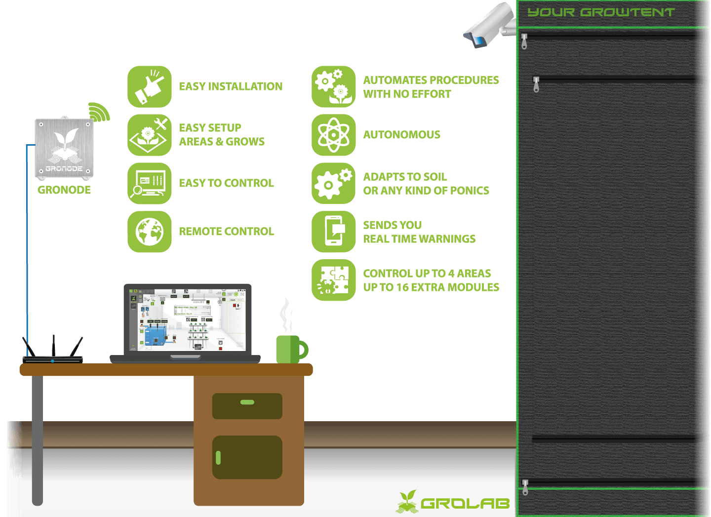 GroNode configuration schematic example, the core module (brain) of the GroLab™ grow controller automation system