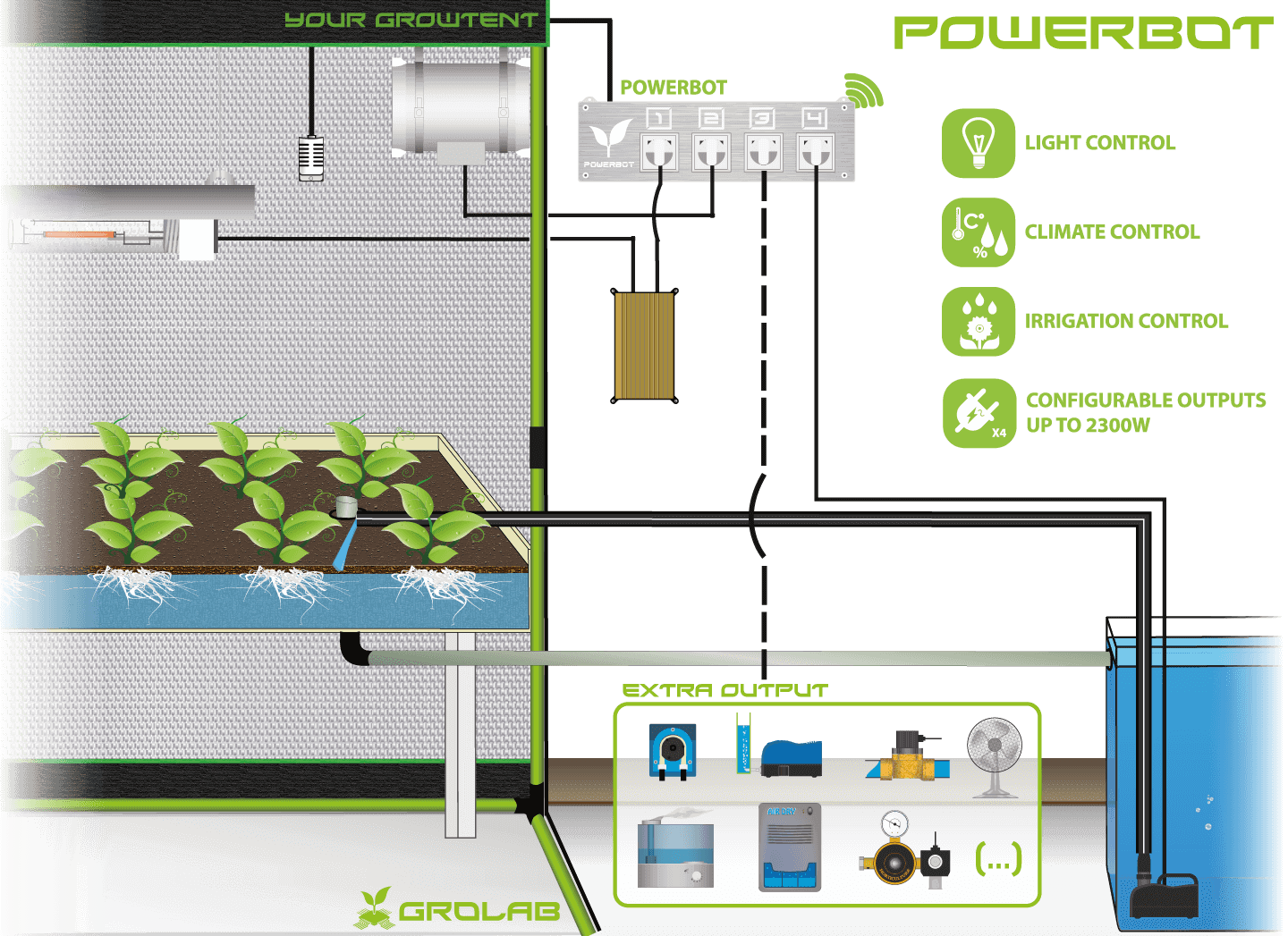 PowerBot configuration schematic example, the complete all in one GroLab™ system’s power module, controlling light, irrigation and climate