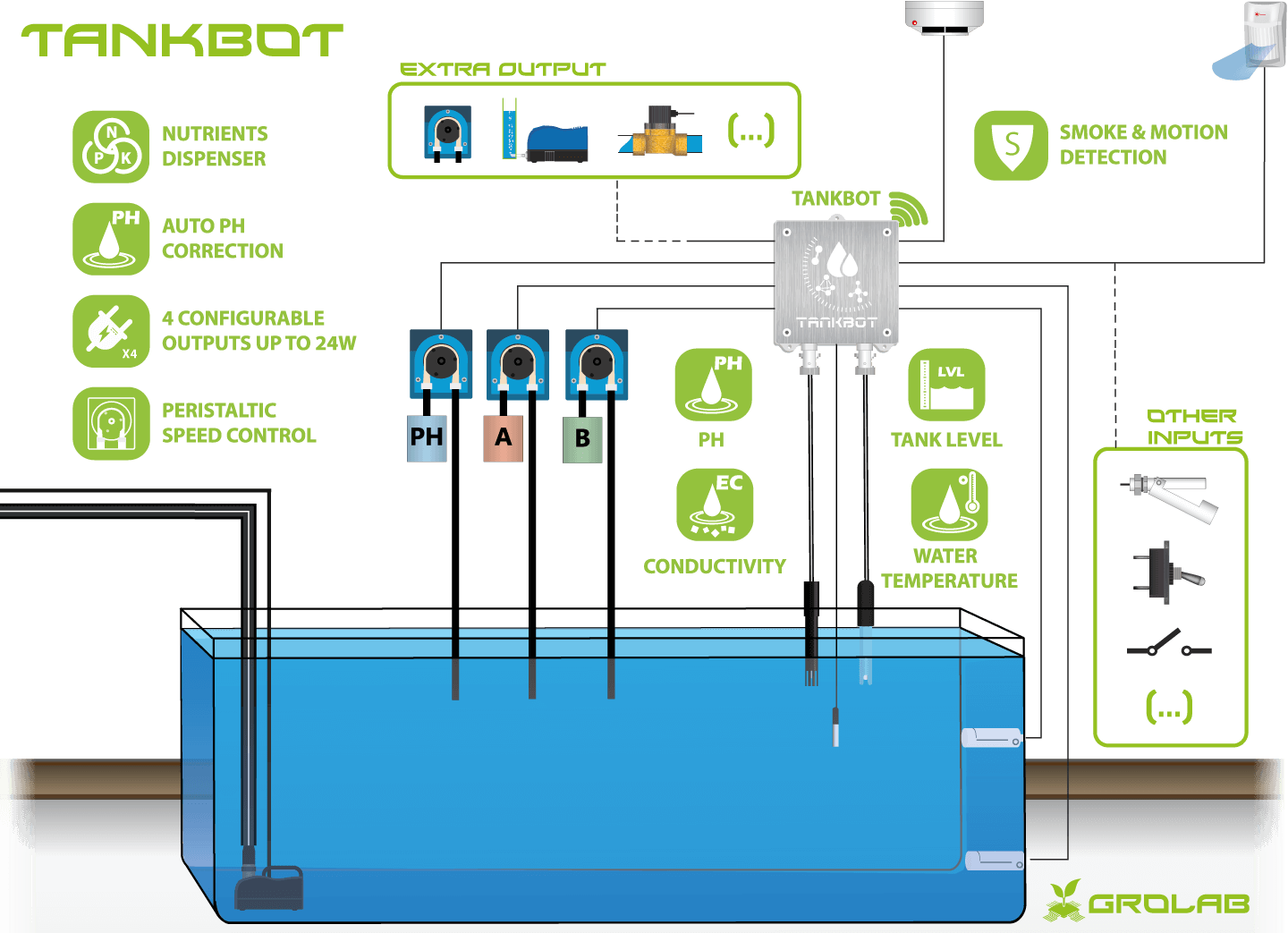 TankBot configuration schematic example, the GroLab™ grow controller tank manager, nutrients dosing, PH correction, security system with motion and smoke detectors