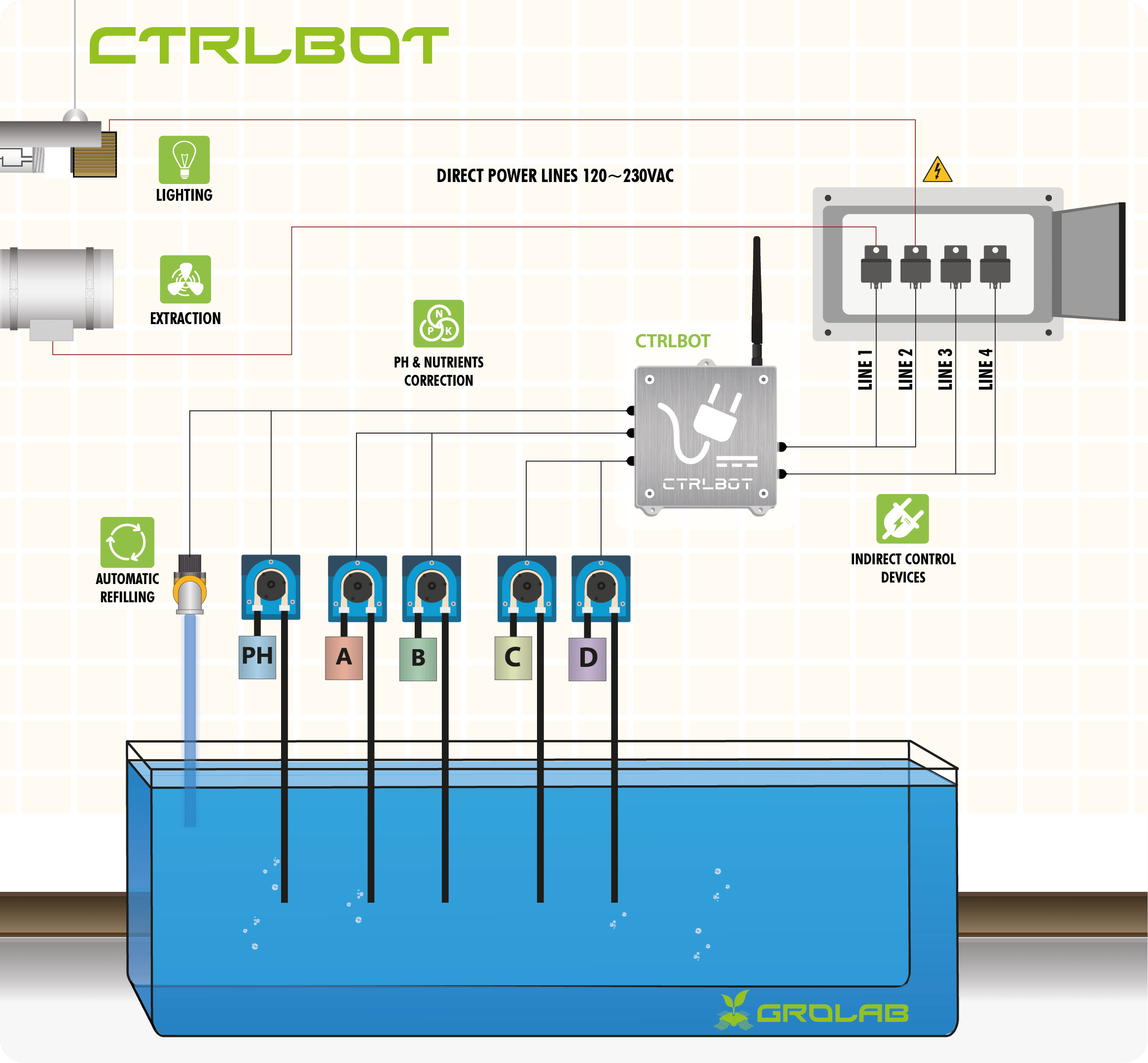 grolab-ctrlbot-controlador-cultivos-automatizacion-caracteristicas-esquema-open-opengrow Ejemplo de esquema de configuración del CtrlBot, el expansor de salidas 12/24VDC del controlador de cultivo GroLab™