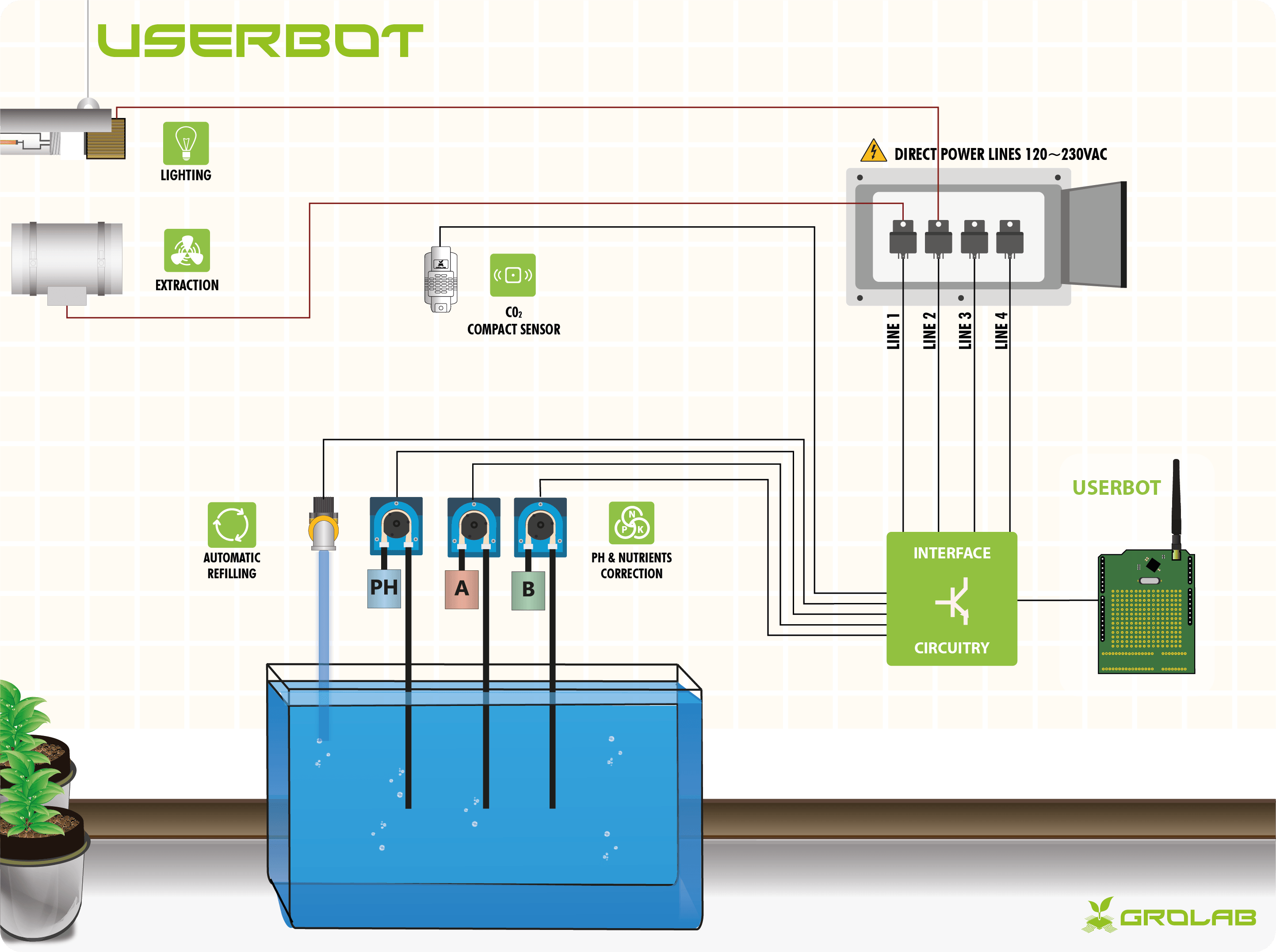 grolab-userbot-shield-arduino-compatible-controlador-cultivos-automatizacion-esquema-open-opengrow Ejemplo de esquema de configuración del UserBot shield, el maestro de integración del controlador de cultivo GroLab™ que controla 4 relés para iluminación y extracción, una válvula solenoide, 3 bombas peristálticas (dosificación de pH y nutrientes), y un sensor de CO2 GroLab™ para monitorización ambiental.